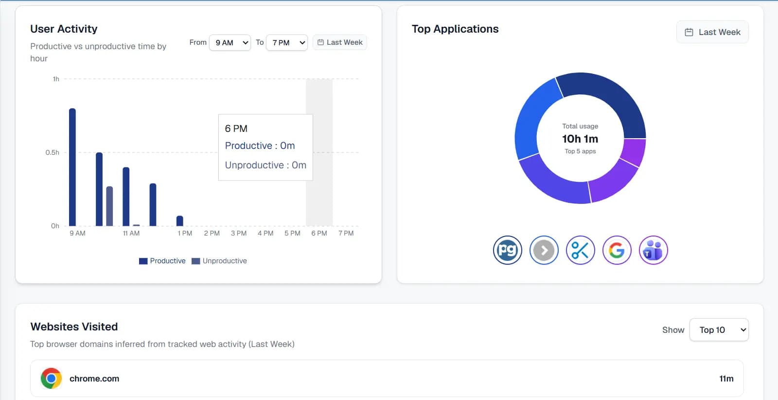 Time Flow dashboard overview